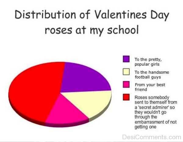 Distribution Of Valentines Day
