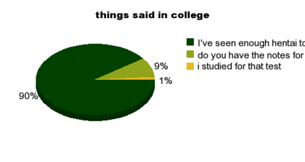 Things Said In College